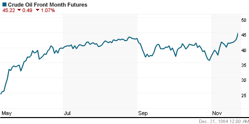 График изменения цен на нефть: Crude oil.