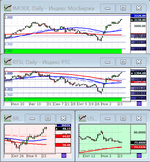 Индексы РТС и ММВБ.