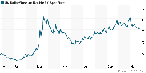 График официального курса Рубля к Доллару США.