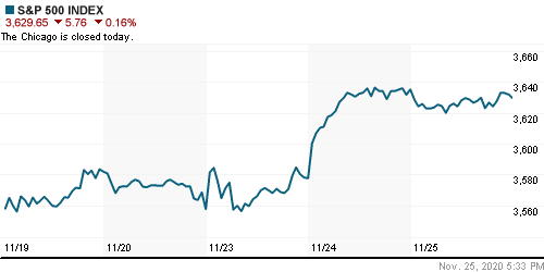 График индекса S&P 500.