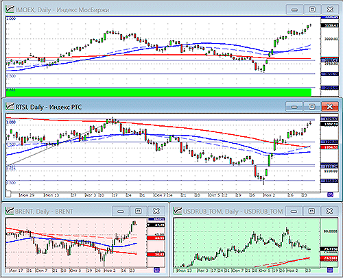 Индексы РТС и ММВБ.