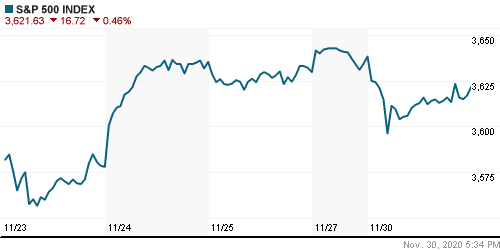 График индекса S&P 500.