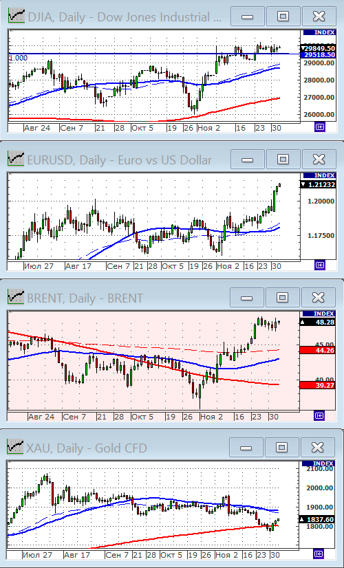 Индекс Dow Jones.