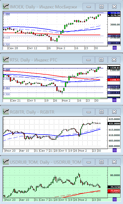 Индексы РТС и ММВБ.