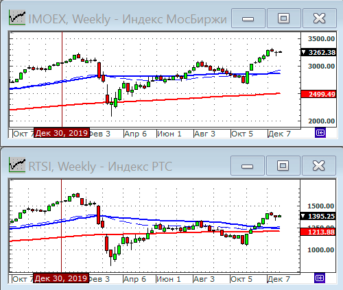 Индексы РТС и ММВБ.