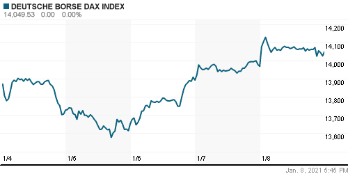 График индекса XETRA DAX.