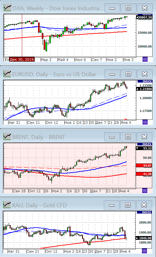 Индекс Dow Jones.