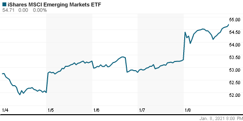 График: iShares MSCI Emerging Markets Index (EEM).