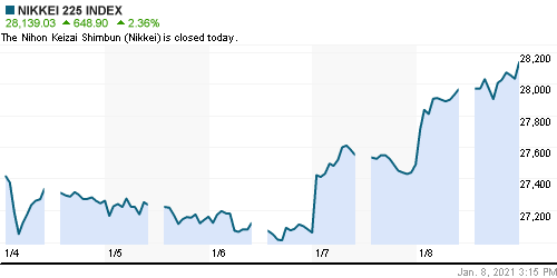 График индекса Nikkei-225 (Japan).