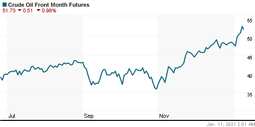 График изменения цен на нефть: Crude oil.