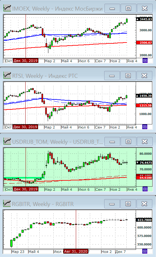 Индексы РТС и ММВБ.