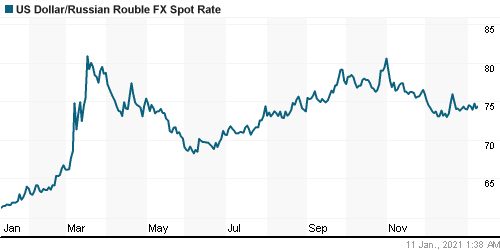График официального курса Рубля к Доллару США.