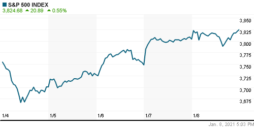 График индекса S&P 500.