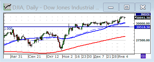 Индекс Dow Jones.