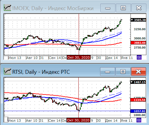 Индексы РТС и ММВБ.