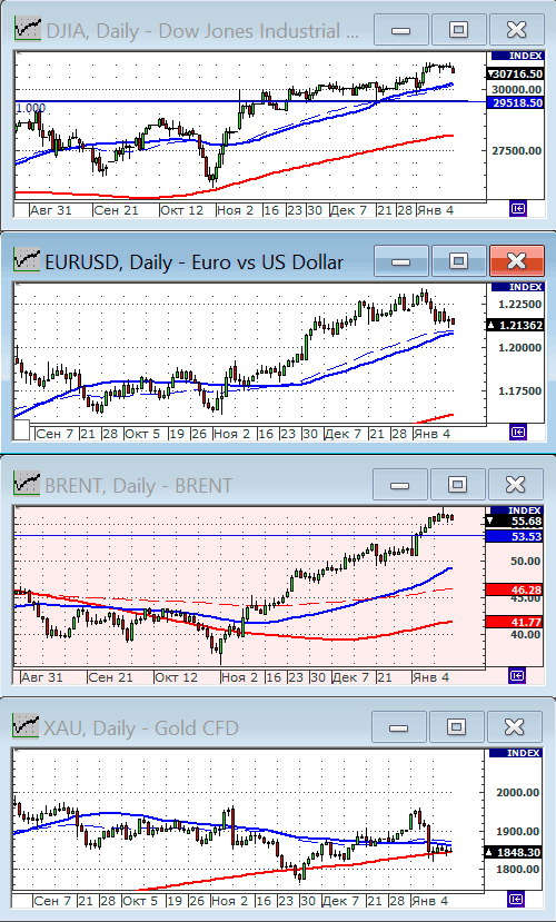 Индекс Dow Jones.