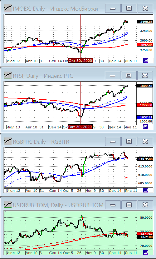 Индексы РТС и ММВБ.
