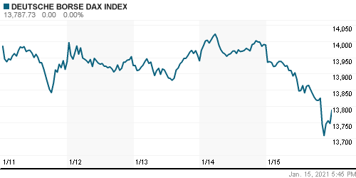 График индекса XETRA DAX.