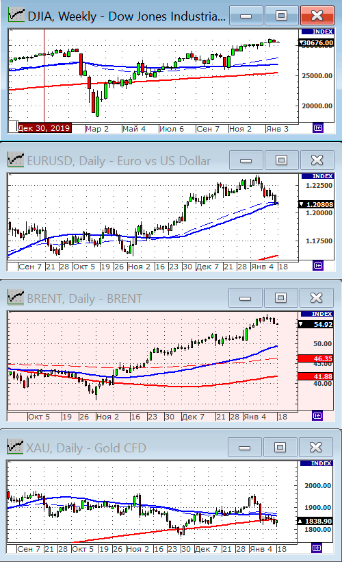 Индекс Dow Jones.