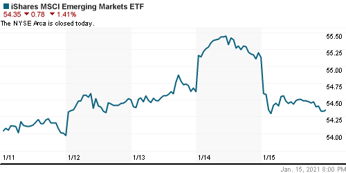 График: iShares MSCI Emerging Markets Index (EEM).