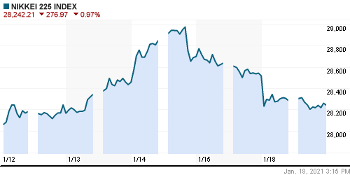 График индекса Nikkei-225 (Japan).