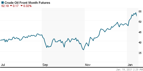 График изменения цен на нефть: Crude oil.