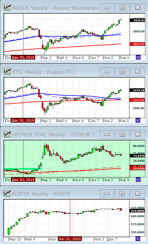Индексы РТС и ММВБ.