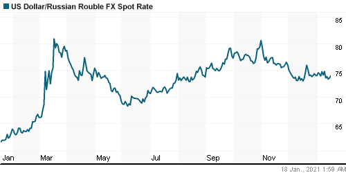 График официального курса Рубля к Доллару США.