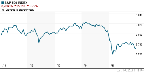 График индекса S&P 500.