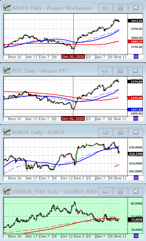 Индексы РТС и ММВБ.