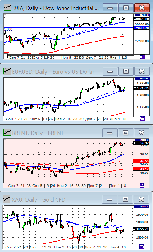 Индекс Dow Jones.