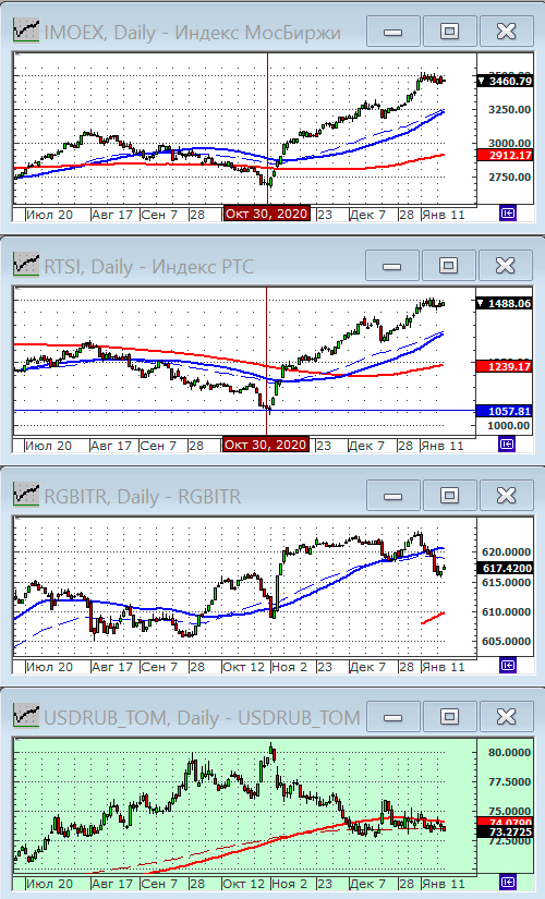 Индексы РТС и ММВБ.