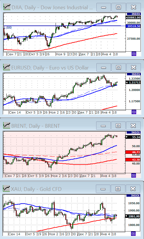 Индекс Dow Jones.