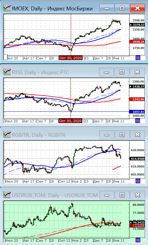Индексы РТС и ММВБ.