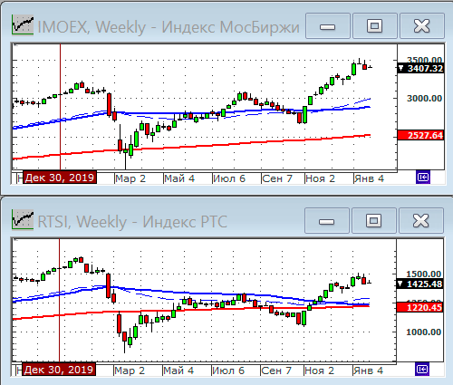 Индексы РТС и ММВБ.
