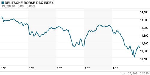 График индекса XETRA DAX.