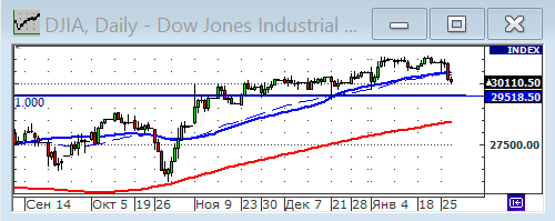 Индекс Dow Jones.