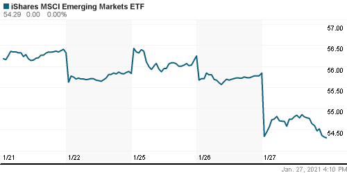 График: iShares MSCI Emerging Markets Index (EEM).