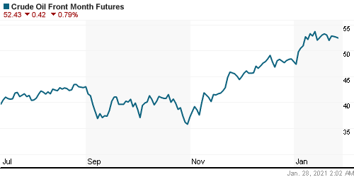 График изменения цен на нефть: Crude oil.