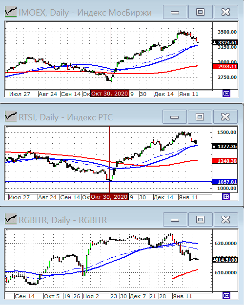 Индексы РТС и ММВБ.
