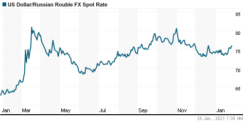 График официального курса Рубля к Доллару США.