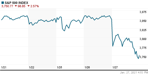 График индекса S&P 500.