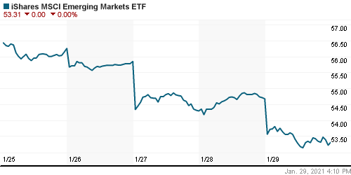 График: iShares MSCI Emerging Markets Index (EEM).