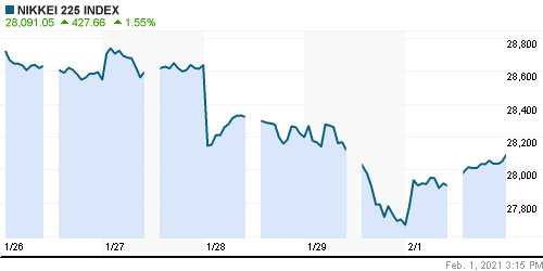 График индекса Nikkei-225 (Japan).