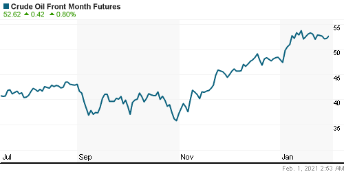 График изменения цен на нефть: Crude oil.