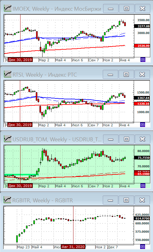 Индексы РТС и ММВБ.