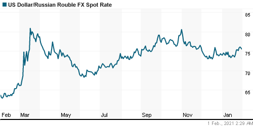 График официального курса Рубля к Доллару США.