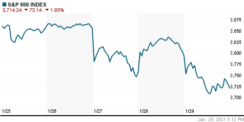 График индекса S&P 500.