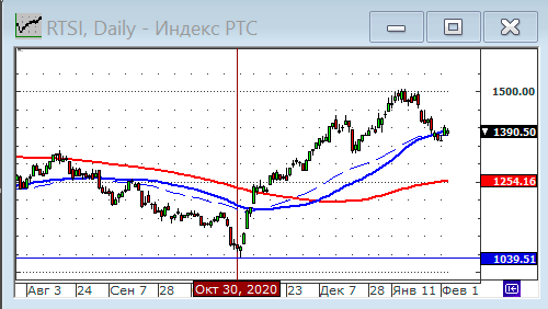 Индексы РТС и ММВБ.