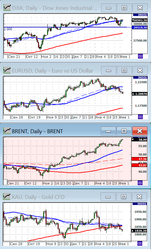 Индекс Dow Jones.